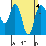 Longbranch tide chart for Monday, April 4, 2022