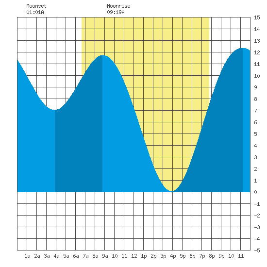 Longbranch tide chart for Wednesday, April 6, 2022