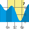 Longbranch tide chart for Thursday, April 7, 2022