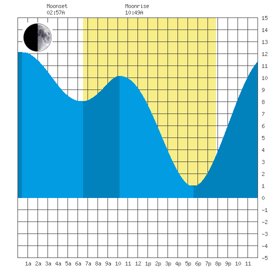 Longbranch tide chart for Friday, April 8, 2022