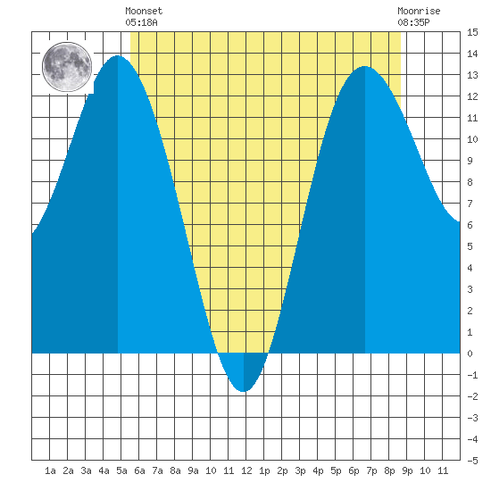 Longbranch tide chart for Sunday, May 15, 2022