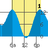 Longbranch tide chart for Sunday, May 1, 2022