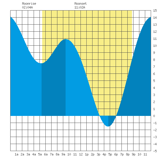 Longbranch tide chart for Saturday, May 21, 2022
