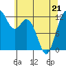 Longbranch tide chart for Saturday, May 21, 2022