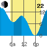 Longbranch tide chart for Sunday, May 22, 2022