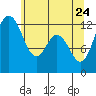 Longbranch tide chart for Tuesday, May 24, 2022