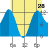 Longbranch tide chart for Saturday, May 28, 2022