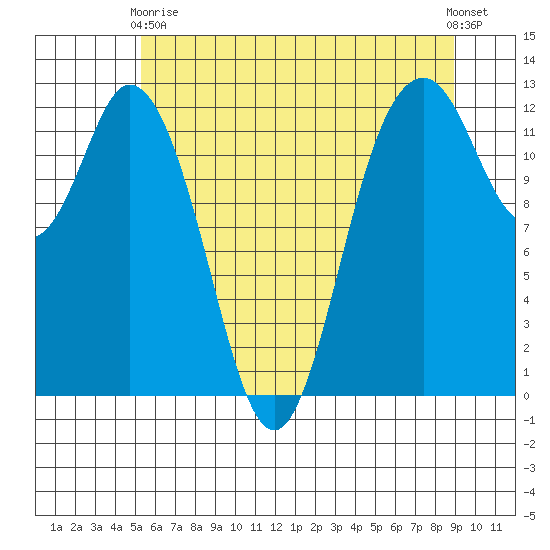 Longbranch tide chart for Sunday, May 29, 2022