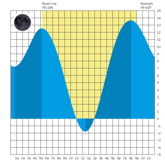 Longbranch tide chart for Monday, May 30, 2022