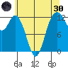 Longbranch tide chart for Monday, May 30, 2022