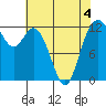 Longbranch tide chart for Wednesday, May 4, 2022