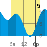 Longbranch tide chart for Thursday, May 5, 2022