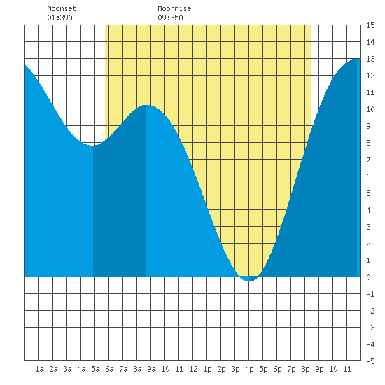 Longbranch tide chart for Friday, May 6, 2022