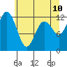 Longbranch tide chart for Friday, June 10, 2022