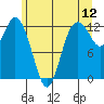 Longbranch tide chart for Sunday, June 12, 2022
