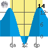 Longbranch tide chart for Tuesday, June 14, 2022