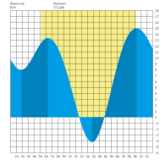 Longbranch tide chart for Thursday, June 16, 2022