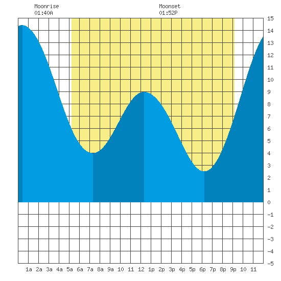 Longbranch tide chart for Tuesday, June 21, 2022