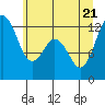 Longbranch tide chart for Tuesday, June 21, 2022