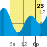 Longbranch tide chart for Thursday, June 23, 2022