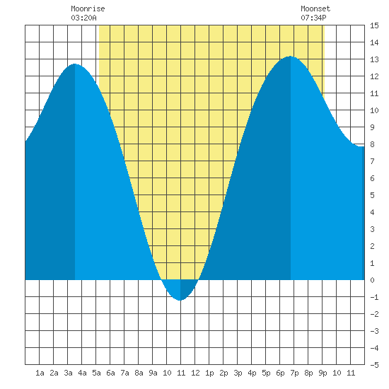 Longbranch tide chart for Sunday, June 26, 2022