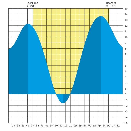 Longbranch tide chart for Monday, June 27, 2022