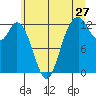 Longbranch tide chart for Monday, June 27, 2022
