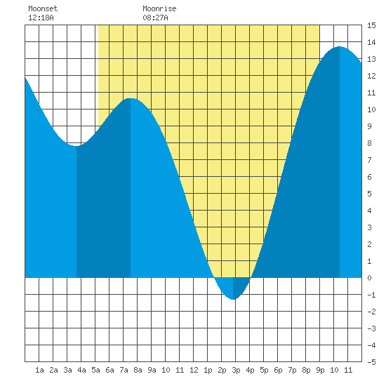 Longbranch tide chart for Friday, June 3, 2022