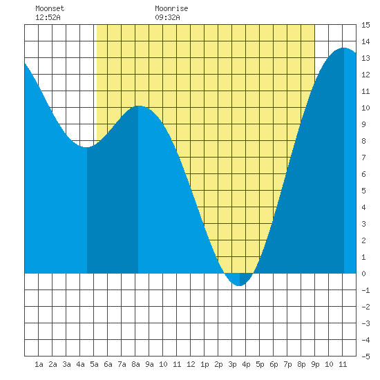 Longbranch tide chart for Saturday, June 4, 2022