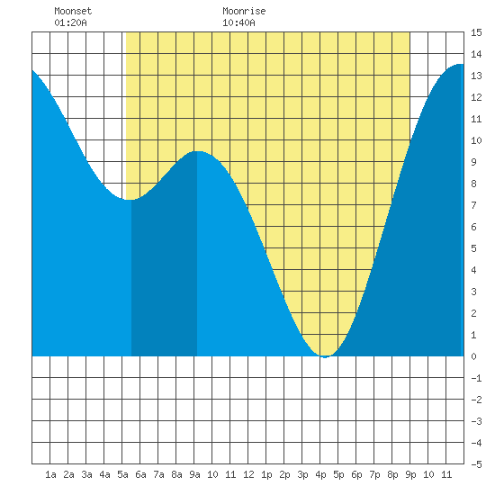 Longbranch tide chart for Sunday, June 5, 2022