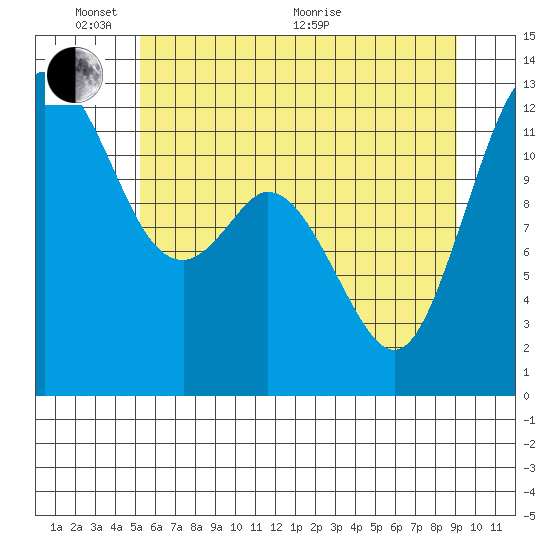 Longbranch tide chart for Tuesday, June 7, 2022