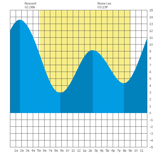 Longbranch tide chart for Thursday, June 9, 2022
