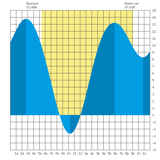 Longbranch tide chart for Monday, July 11, 2022