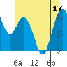Longbranch tide chart for Sunday, July 17, 2022