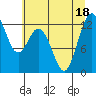 Longbranch tide chart for Monday, July 18, 2022