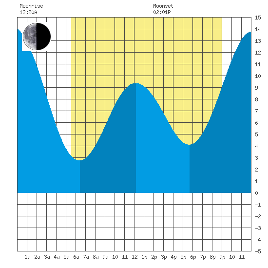 Longbranch tide chart for Wednesday, July 20, 2022