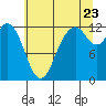 Longbranch tide chart for Saturday, July 23, 2022