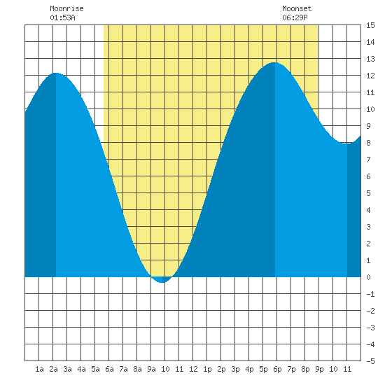 Longbranch tide chart for Sunday, July 24, 2022