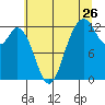 Longbranch tide chart for Tuesday, July 26, 2022