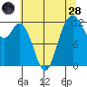 Longbranch tide chart for Thursday, July 28, 2022