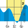 Longbranch tide chart for Saturday, July 2, 2022