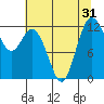 Longbranch tide chart for Sunday, July 31, 2022