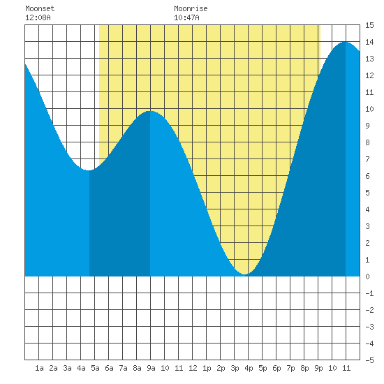 Longbranch tide chart for Monday, July 4, 2022