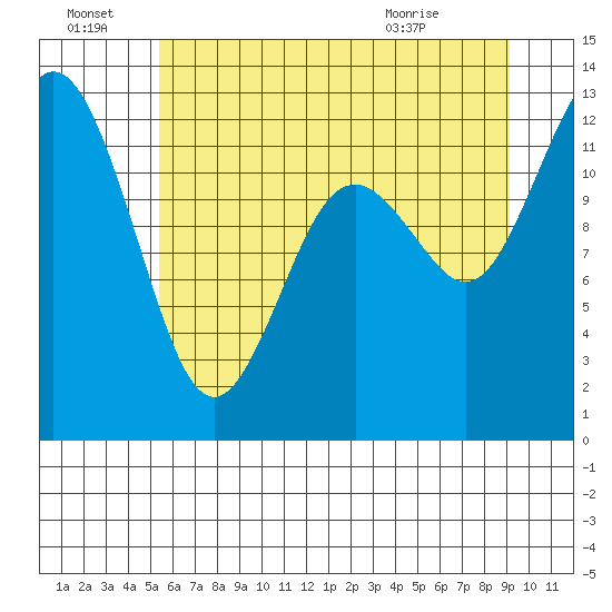 Longbranch tide chart for Friday, July 8, 2022