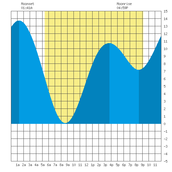 Longbranch tide chart for Saturday, July 9, 2022