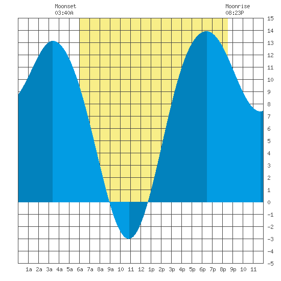 Longbranch tide chart for Wednesday, August 10, 2022