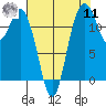 Longbranch tide chart for Thursday, August 11, 2022