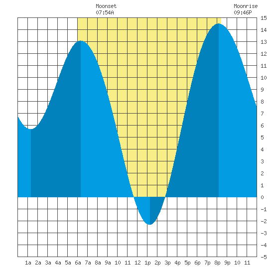 Longbranch tide chart for Saturday, August 13, 2022