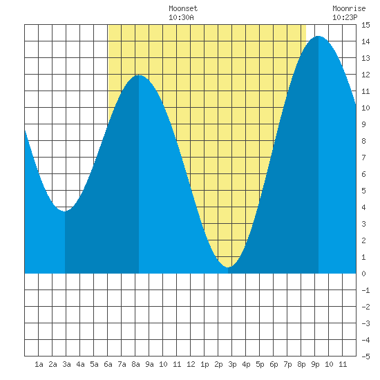 Longbranch tide chart for Monday, August 15, 2022