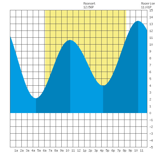Longbranch tide chart for Wednesday, August 17, 2022